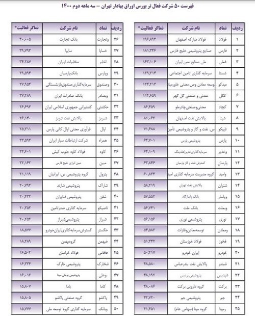 تعلیق و متوقف شدن 18 نماد در بورس و فرا بورس